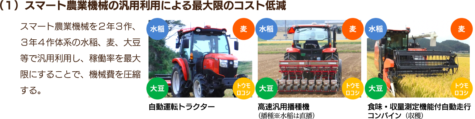 （１）スマート農業機械の汎用利用による最大限のコスト低減｜スマート農業機械を２年３作、３年４作体系の水稲、麦、大豆等で汎用利用し、稼働率を最大限にすることで、機械費を圧縮する。